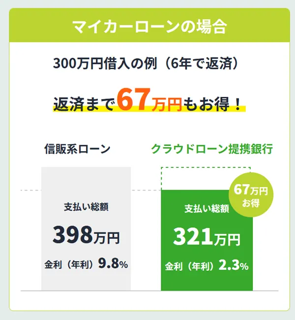 マイカーローンでお金を借りるおすすめの会社 金利比較や審査の口コミ Fpエージェンツ通信